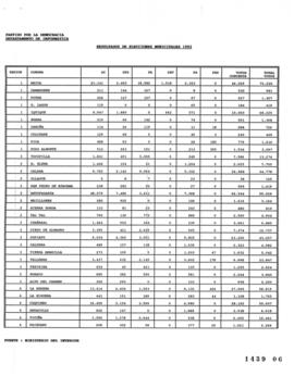 Resultados de Elecciones Municipales 1992