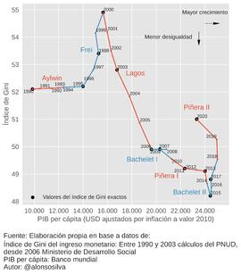 Gráfico de dispersión conectado de desigualdad y crecimiento en Chile