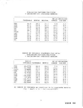 Evaluación de Partidos Políticos y ubicación eje izquierda derecha