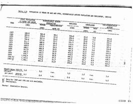 Table 1.5 Population 15 years of age and over, Economically active population and employment, 196...